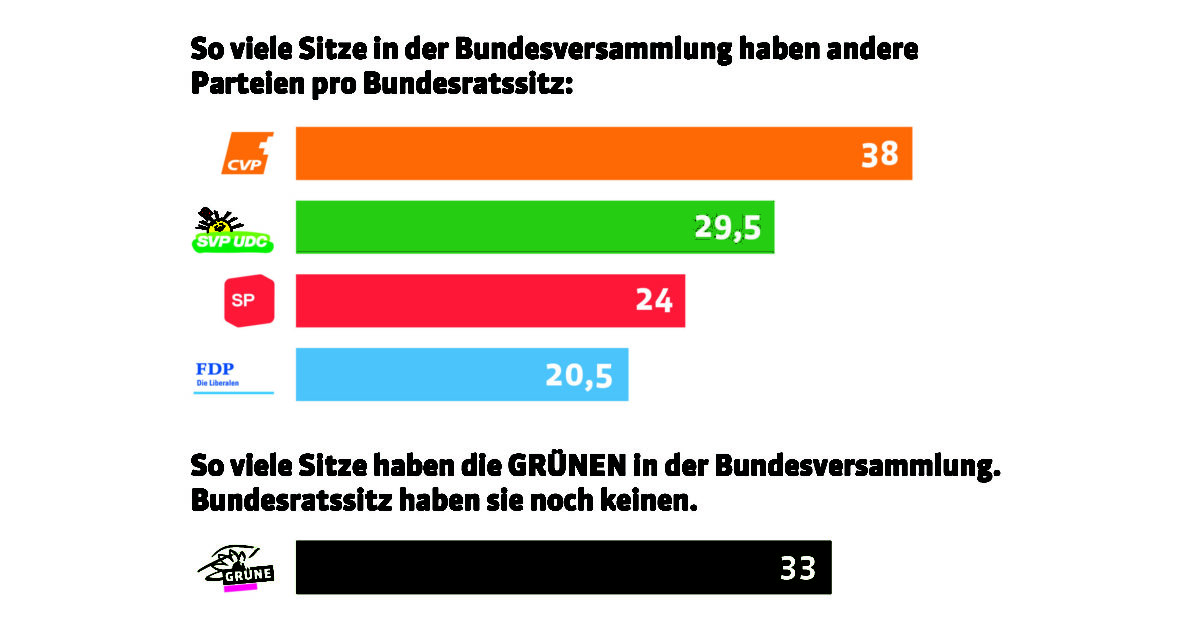 Grüne Politik gehört in den Bundesrat - GRÜNE Schweiz